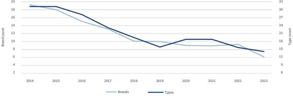 Entry Vehicle segment mix graph