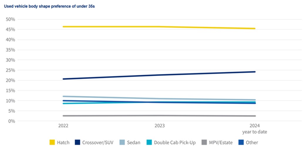 Used vehicle body shape preference