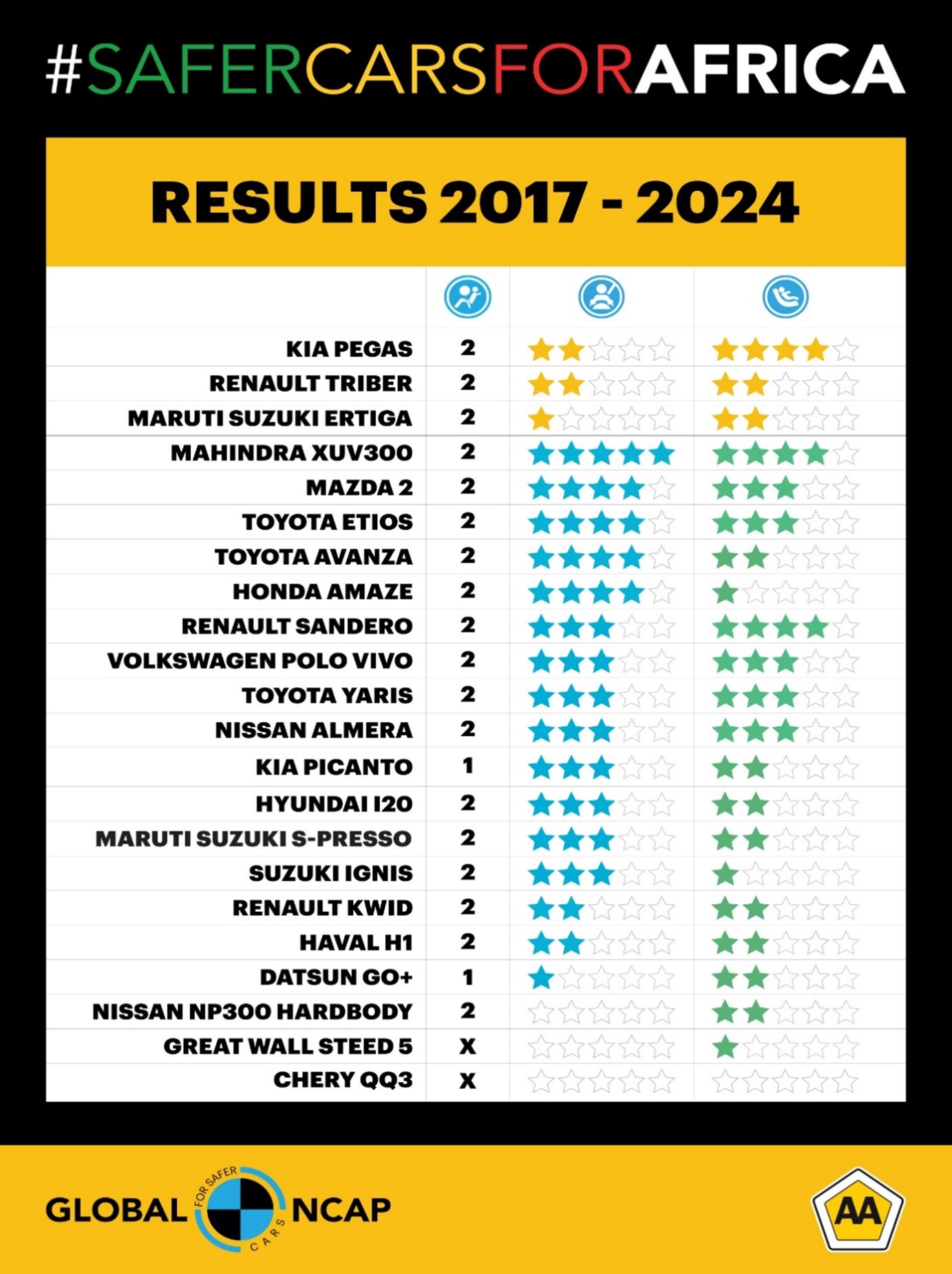 Crash test result sheet for South Africa