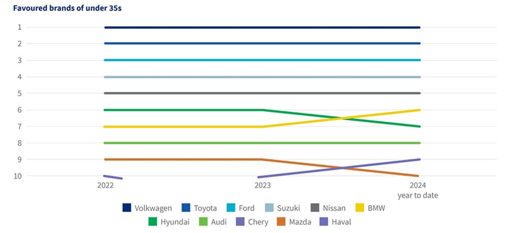 Favoured brands of under 35s