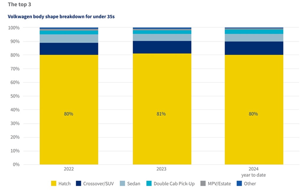 Volkswagen body shape breakdown