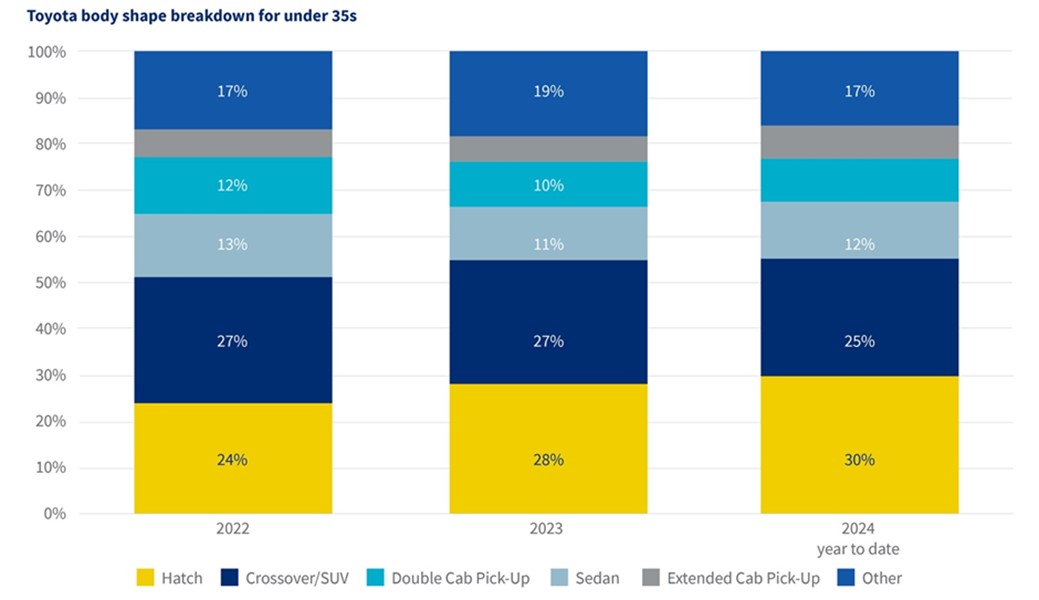 Toyota body shape breakdown
