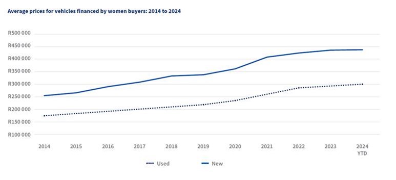 Average prices for vehicles financed by women