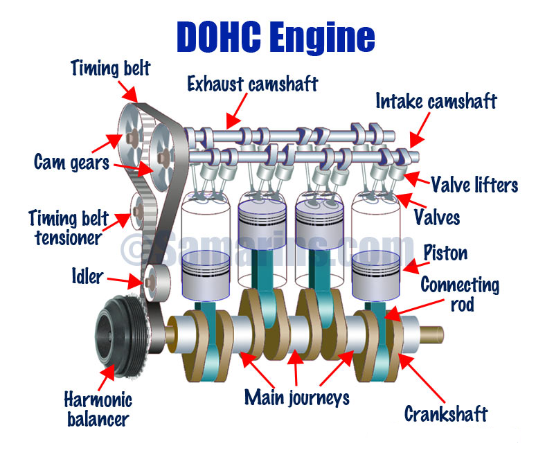 DOHC Engine - Dual Overhead Cams