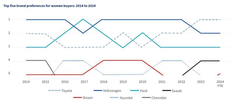 Brand preferences for women car buyers